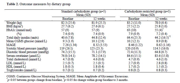 dieta low carb diabetes tipo 1 estudo