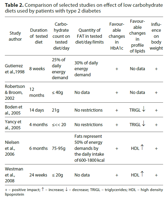 dieta low carb e diabetes resultados
