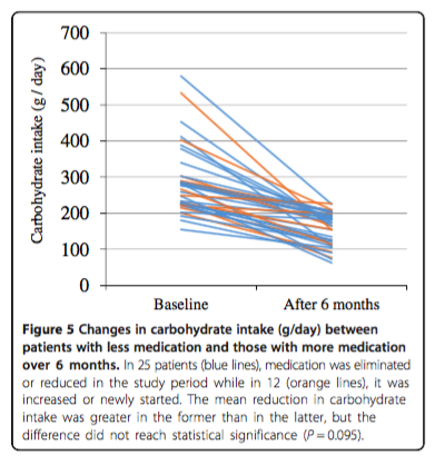 dieta low carb e diabetes retricao de carboidratos grafico