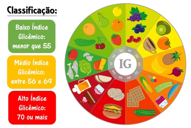 TRATAMENTO DO DIABETES INDICE GLICEMICO