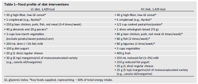 diabetes e low carb alimentos