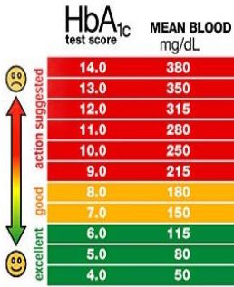 hemoglobina glicada diabetes